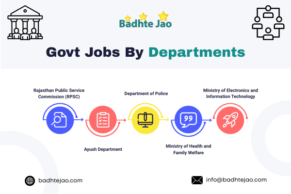 Govt Jobs By City